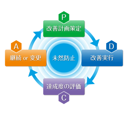 品質・環境マネジメントの継続的改善